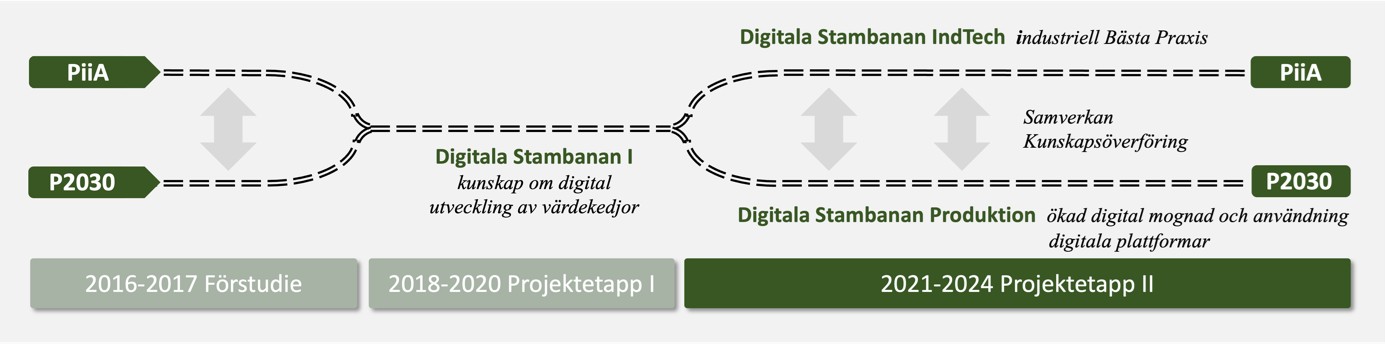 Figur 1 Digitala Stambanans etapper genom åren