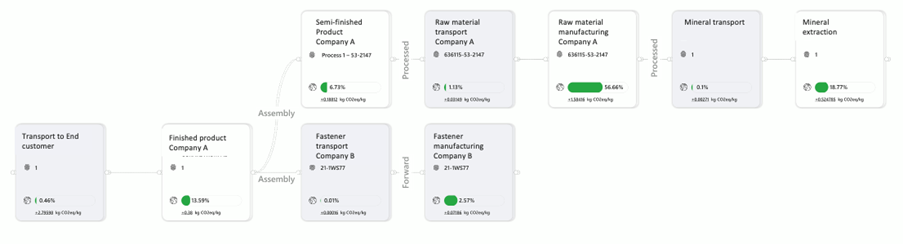 Figur 2 Spårbarhetsträd genererat från data insamlad från olika aktörer i värdekedjan