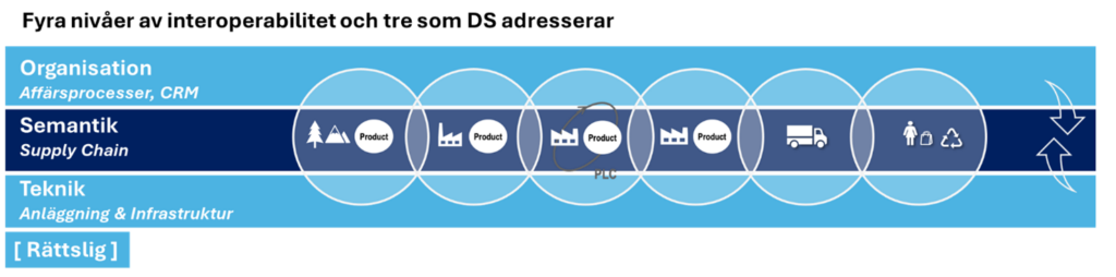 DS indtech etapp 3 - interoperabilitet
